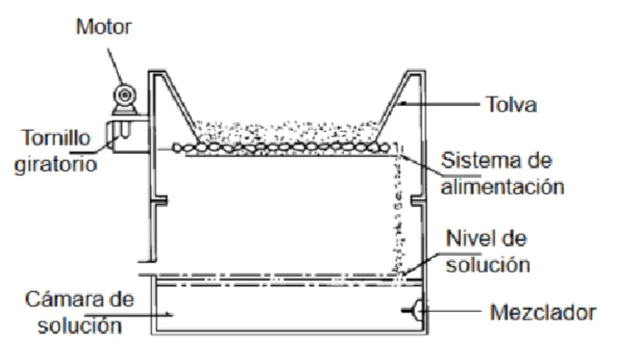Figura 4. Dosificador volumétrico de tipo tornillo giratorio [3] 
