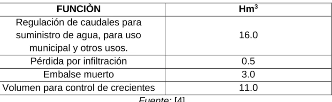 Tabla 1. Funciones y parámetros del embalse La Playa. 