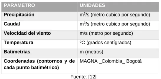 Tabla 1. Identificación de datos de entrada para el modelo. 
