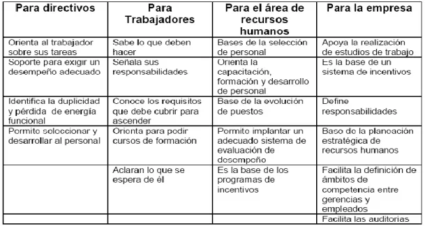 Figura 4.   Beneficios análisis de cargo  Nota: Rivas (2009) 