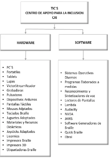 Figura 9. Principales TIC con que cuenta el CAI para el  aprendizaje inclusivo.  