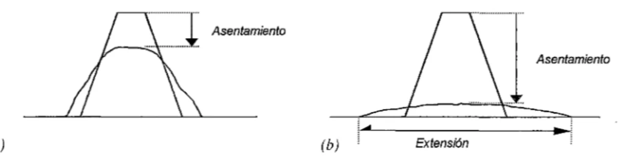 Gráfico  5.1.  (a)  Medición  del  asentamiento  en  concretos  de  consistencia  normal,  (b)  Medición  del  asentamiento  y  extensión de flujo en  concretos fluidos