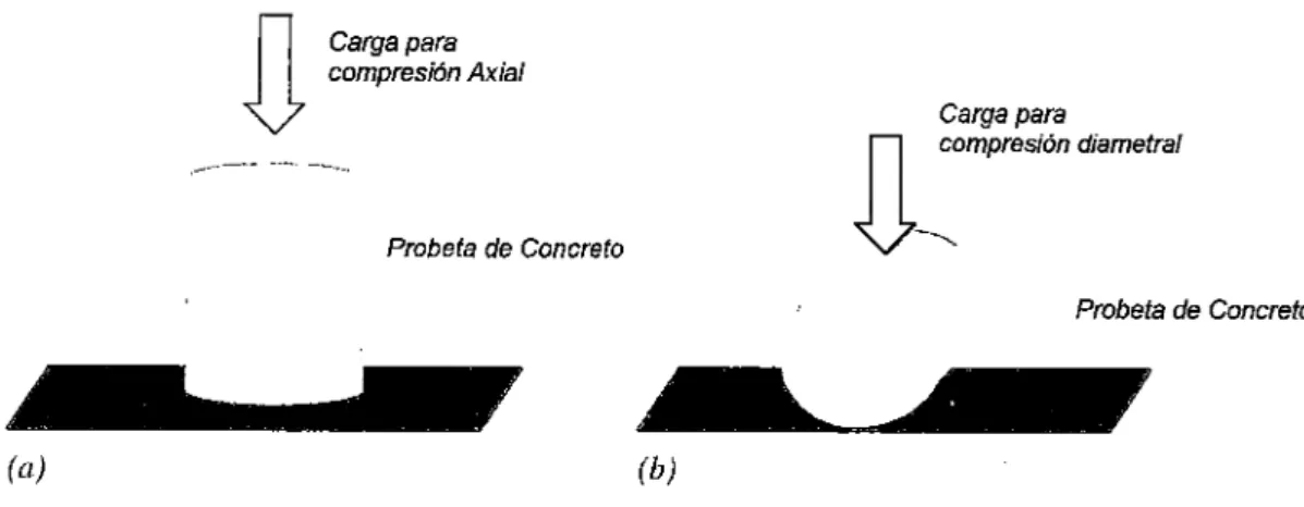 Gráfico 5.2.  (a)  Aplicación  de  carga en  el ensayo de  Resistencia  a  la  Compresión,  (b) Aplicación de  carga en  el ensayo de  Resistencia  a la  Tracción por compresión diametral 