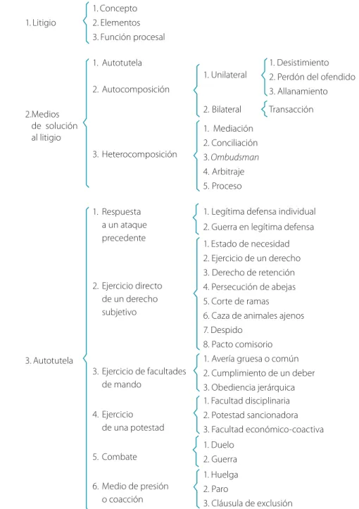 Cuadro 1. Litigio y medios de solución 1. Litigio 1. Concepto 2. Elementos 3. Función procesal 2