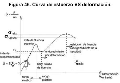 Figura 46. Curva de esfuerzo VS deformación. 