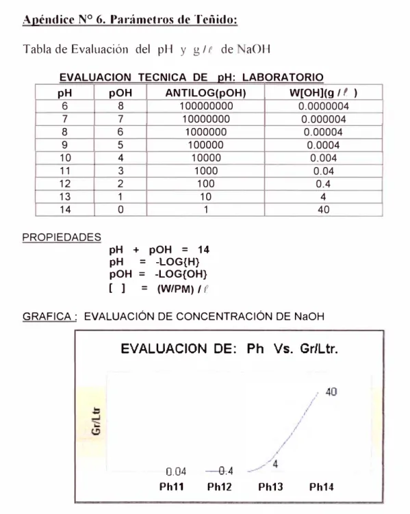Tabla de Evaluación  del  pH  y  g /  /1  de  aOH 