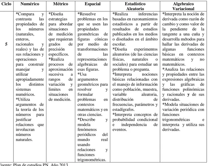 Tabla N° 1 Planeación general de contenidos para ciclo 5 (grado 10° y 11°). Antes de 2014 