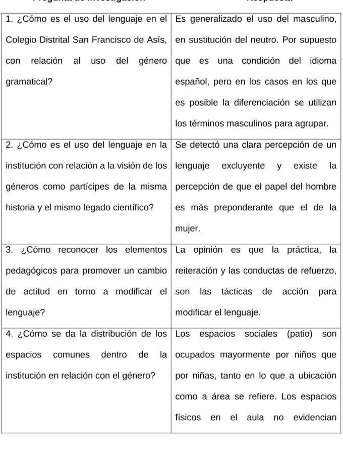 Tabla 2: Resumen de respuestas 