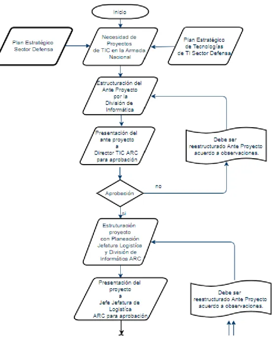 Figura 4-a. Plan de comunicaciones para Proyectos de TIC ARC.  