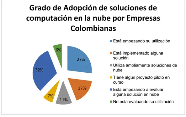 Figura 8. Adopción computación en nube en Colombia 