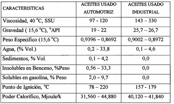 Tabla No.  1  :  Características típicas de  Wl  aceite usado 