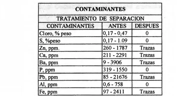 Tabla No. 3 : Concentración de contaminantes en  el  aceite usado tratado antes y después del tratamiento 