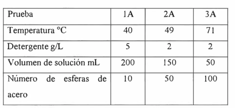 Tabla 8.Condiciones de las pruebas de lavado 
