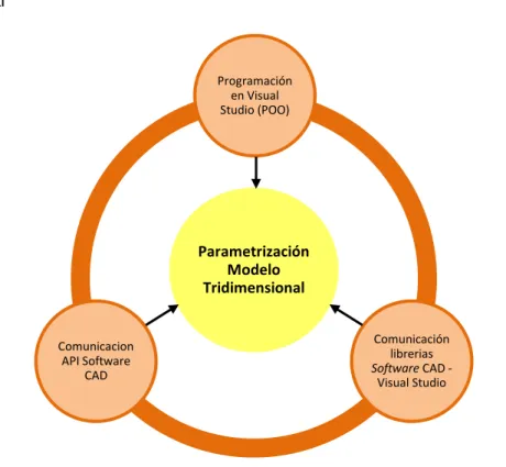 Figura 5-5:  Estructura  de  actividades  para  la  parametrización  del  modelo  tridimensional 