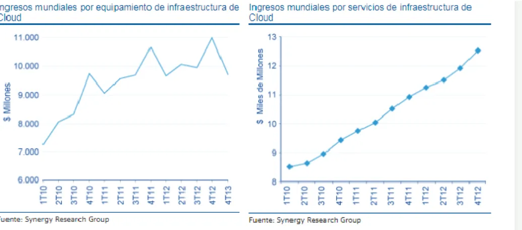 FIG  2  INGRESOS PARA INFRAESTRUCTURA  CLOUD COMPUTING. 
