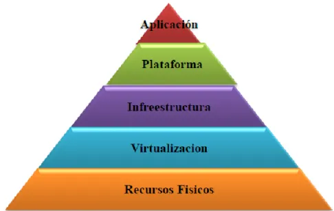 FIG  4 A RQUITECTURA  C LOUD  C OMPUTING