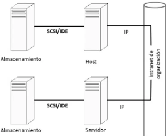 FIG  9 A LMACENAMIENTO DE  C ONEXIÓN  D IRECTA  (DAS 