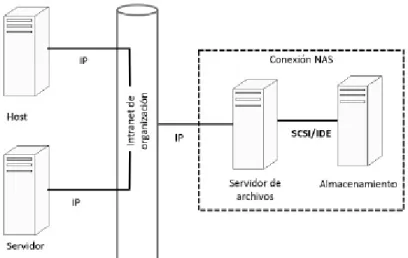 FIG  10 A LMACENAMIENTO  C ONECTADO EN  R ED  (NAS) 