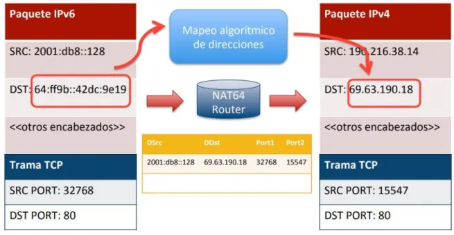 Figura 11 NAT 64Figura 12 