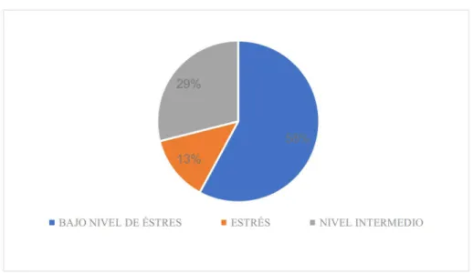 Gráfico 1. Nivel de estrés laboral general
