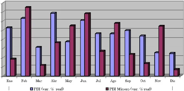 Tabla 4.1: PBI Evolución Mensual 2008 