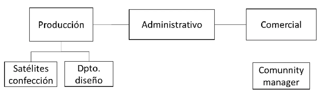 Figura 2. Estructura Administrativa. (Fuente: Elaboración propia.) 