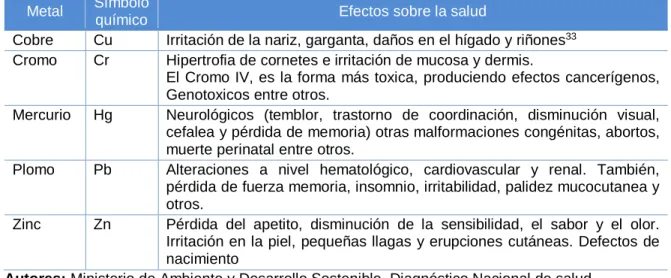 Tabla 1. Efecto de los metales pesados sobre la salud. 