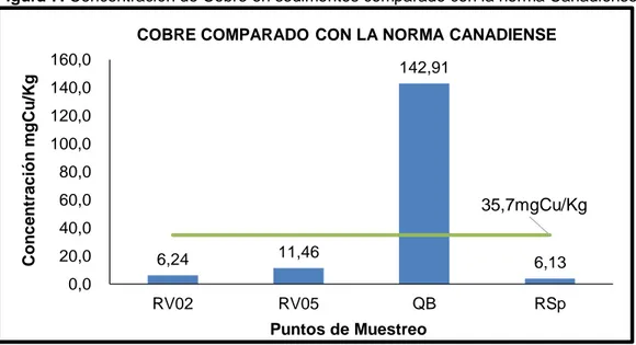 Figura 7. Concentración de Cobre en sedimentos comparado con la norma Canadiense. 