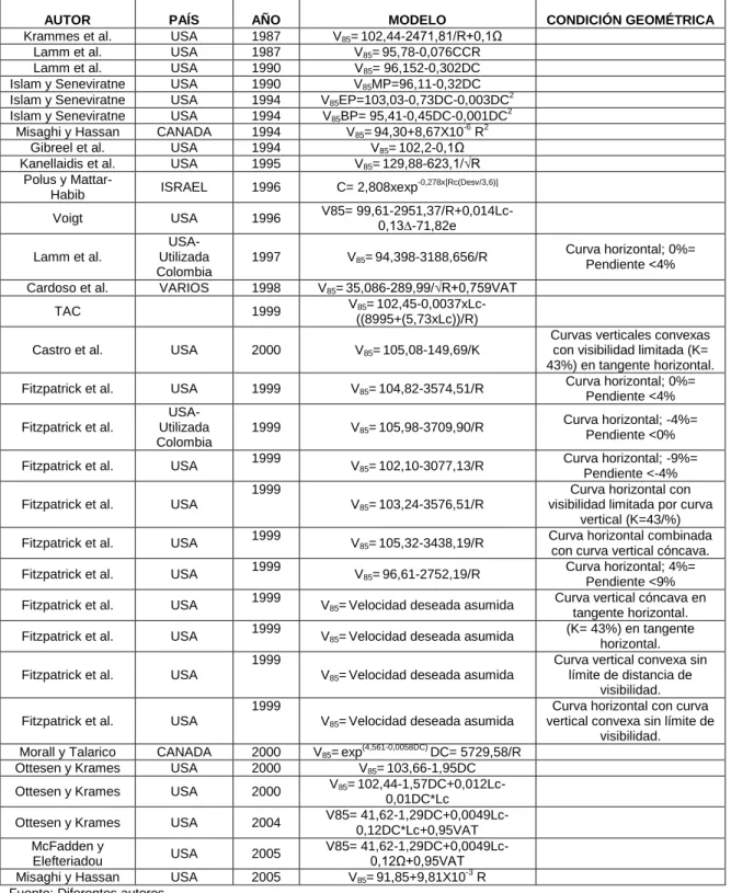 Tabla 7. Modelos para la estimar la velocidad de operación en el mundo. 