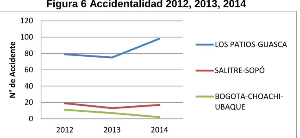 Figura 6 Accidentalidad 2012, 2013, 2014 