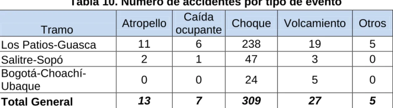 Tabla 10. Número de accidentes por tipo de evento 