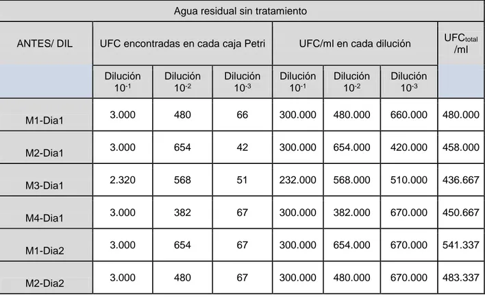 Tabla 9. UFC de Escherichia coli halladas en los muestreos tomados en agua residual sin tratamiento en 