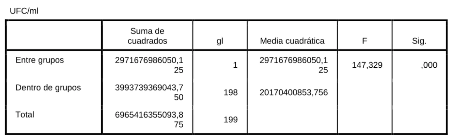 Tabla 12. Datos descriptivos y análisis ANOVA de un factor con variable dependiente las UFC/ml y el 