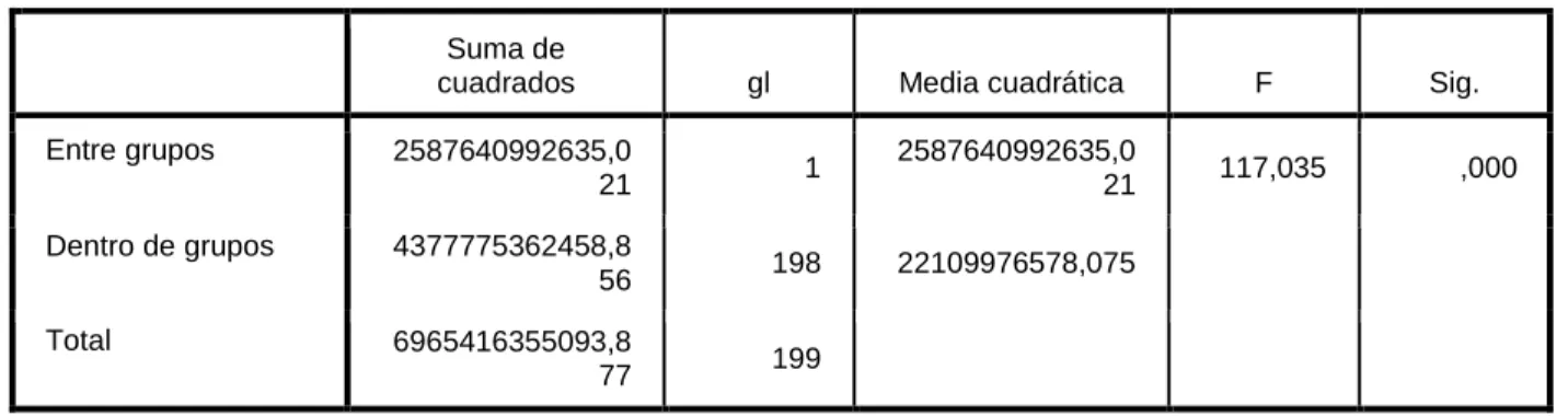 Tabla 13. Datos descriptivos y análisis ANOVA de un factor con variable dependiente las UFC/ml y el 