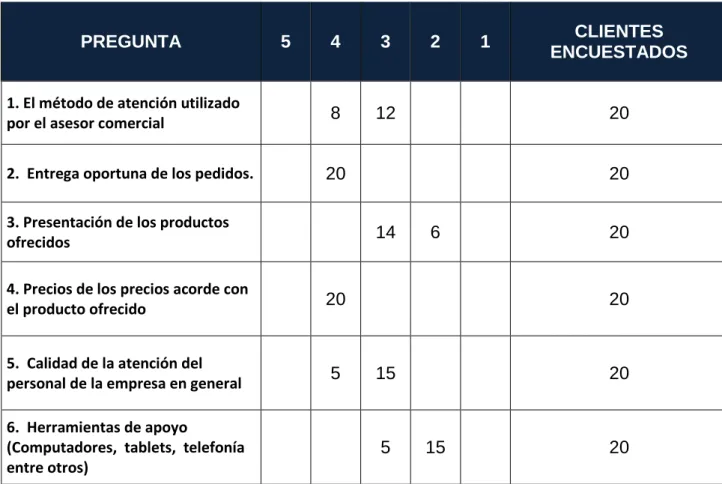 Tabla 3: Resumen Encuesta a clientes externos. Realizada Clientes externos Nov. 05 de 2016 Fuente:  Elaboración propia