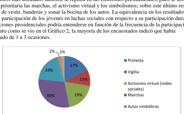 Gráfico 3: Mecanismos de participación 