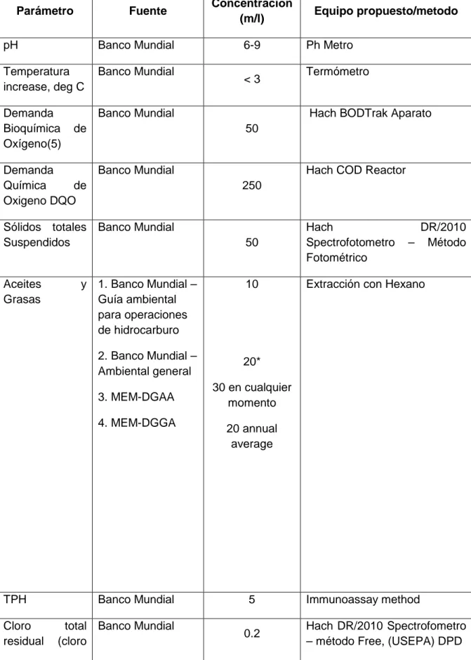 Tabla 6.6 La Calidad standard del agua Requerida (expresado in mg/l, excepto para pH, temperatura y coliformes