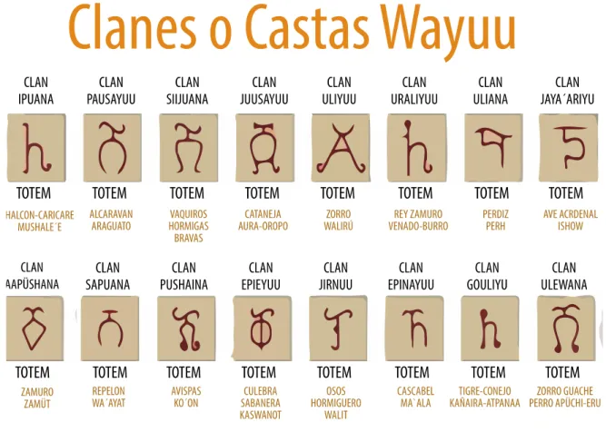Figura 17: Clanes o castas wayuu 