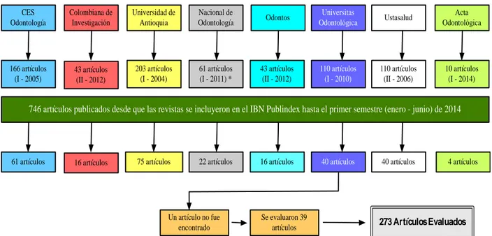 Figura 2. Diagrama de flujo de la población de estudio y de la muestra evaluada 