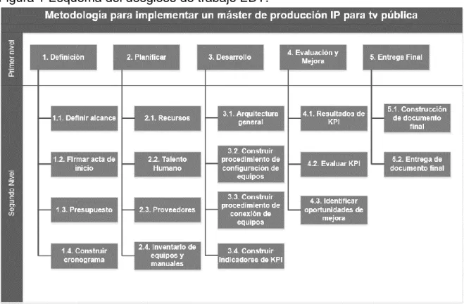 Figura 1 Esquema del desglose de trabajo EDT. 