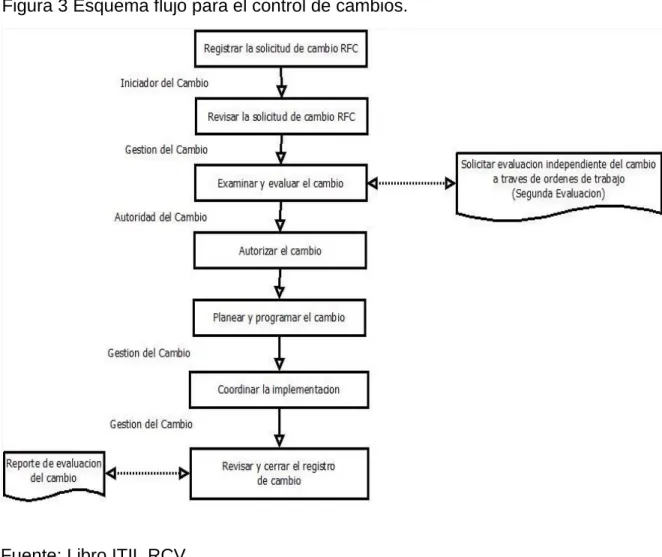Figura 3 Esquema flujo para el control de cambios. 