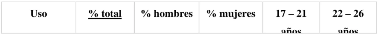 Tabla 3. Uso anual de marihuana 
