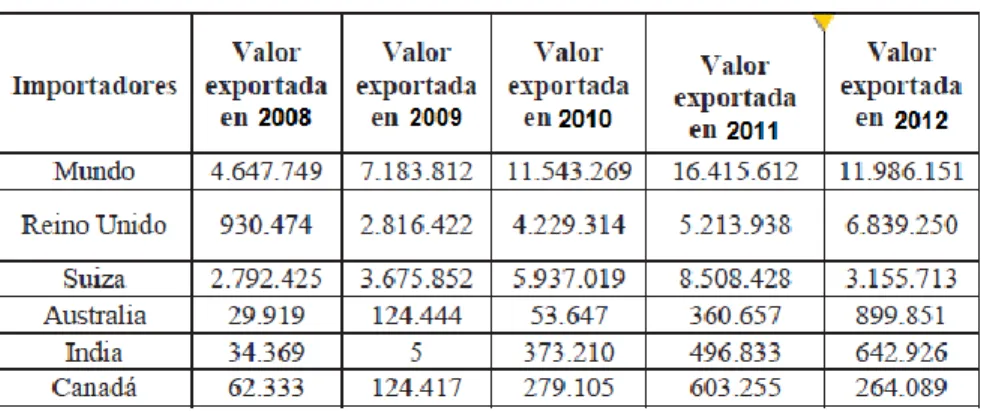 Cuadro 11. Importaciones de oro a estados unidos usd 