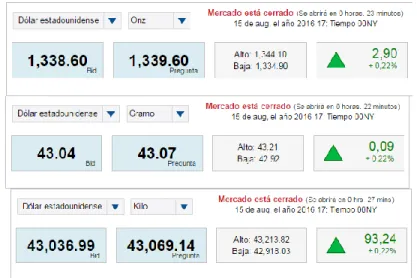 Figura 20 precio internacional del oro 