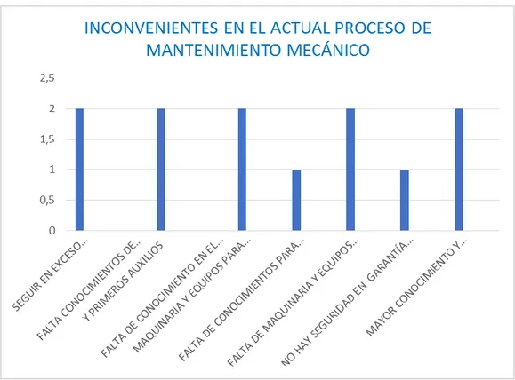 Figura 6. Principales inconvenientes del Actual Proceso de Mantenimiento. 