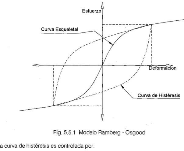 Fig.  5.5.1  Modelo Ramberg  - Osgood  La curva de histéresis es controlada por: 