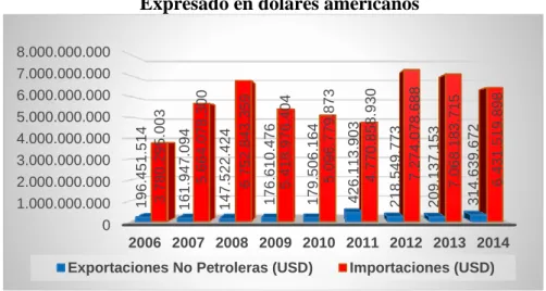 Gráfico N° 2 
