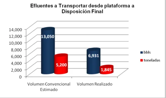 Fig. 6.1 Efluentes transportados desde la Plataforma a Disposición Final 