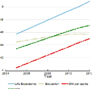 Figure 2. Trends in Nigeria’s HDI component indices 2005-2012. Adapted  from “Human Development Report  2013 Nigeria” 2013, Human Development Report
