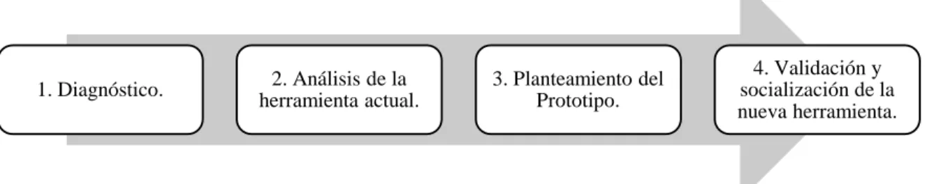 Figura 2. Fases de la metodología a implementar en el presente proyecto. Adaptado del Proyecto 
